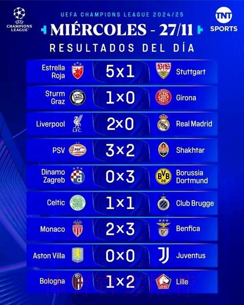 随着切尔西3-0巴萨,曼城0-2翻车,多特4-0,欧冠最新积分榜出炉 随着切尔西3-0巴萨,曼城0-2翻车,多特4-0,欧冠最新积分榜出炉